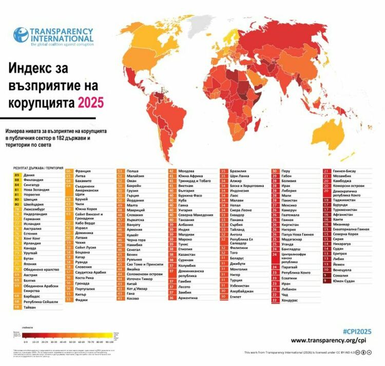 Корупцията продължава да дърпа България назад